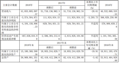 福田汽车：2018年亏损35.75亿元 今年一季度扭亏 -- 新闻信息