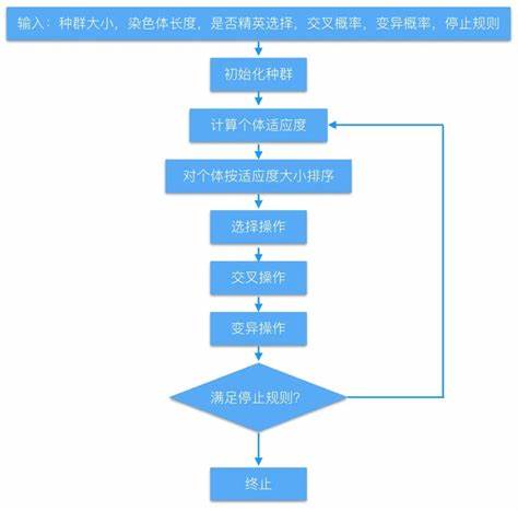 算法设计一般步骤