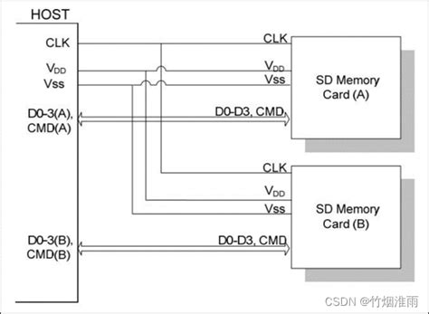 硬件接口之SDIO_sdio走线设计-CSDN博客