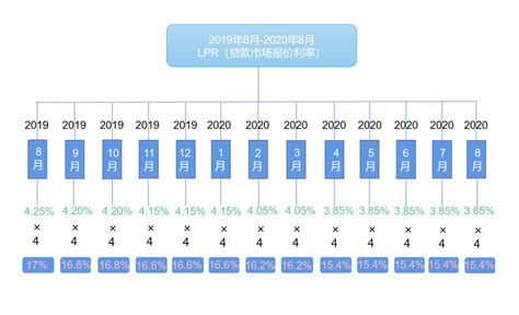 历年lpr调整一览表（银行同期贷款利率）-慧博报告数据