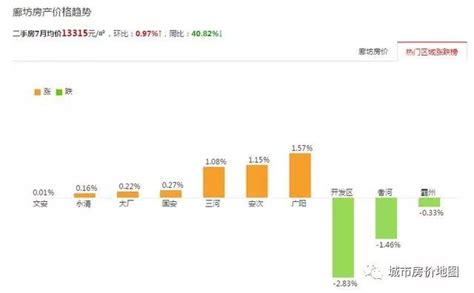 7月廊坊房价地图：均价环比涨0.97%，下半年无大涨可能性_姜凯_问房