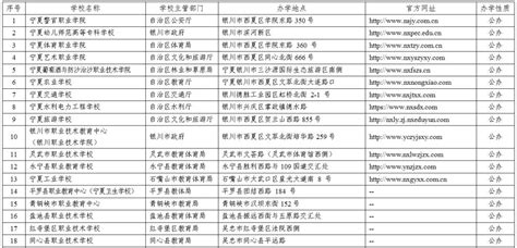 2023银川正规中职学校名单 具备招生资质的中职_初三网