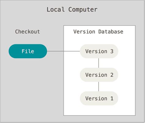 How To Use Git Version Control System In Linux Comprehensive Guide ...