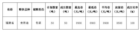 2023年3月17日福建省龙岩市永定区应急储备油竞价销售交易会成交结果