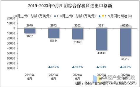 2023年9月江阴综合保税区进出口总额及进出口差额统计分析_华经情报网_华经产业研究院