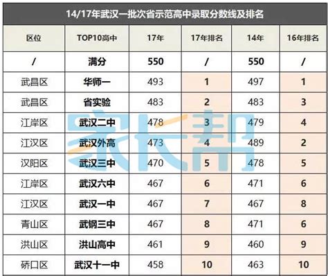 武汉青山区初中学校排名（中考成绩+分配生名额对比）_小升初网