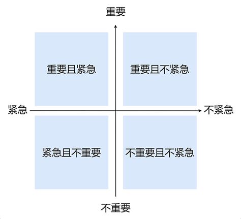 重要紧急四象限图图片
