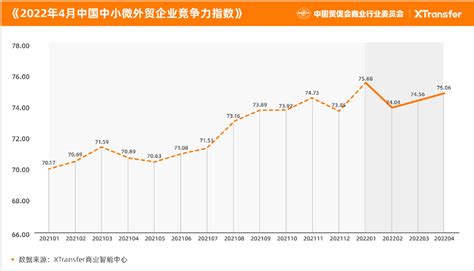 最前线｜XTransfer发布《2022年4月中小微企业出口贸易（B2B）指数报告》_创氪_中国网