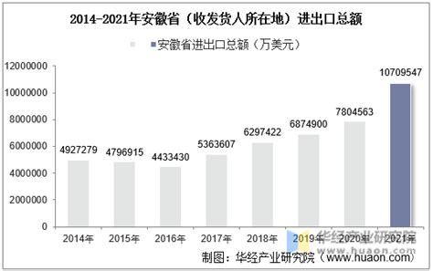 2023年1-9月安徽省贸易统计分析：安徽省进出口总额为6117亿元_智研咨询