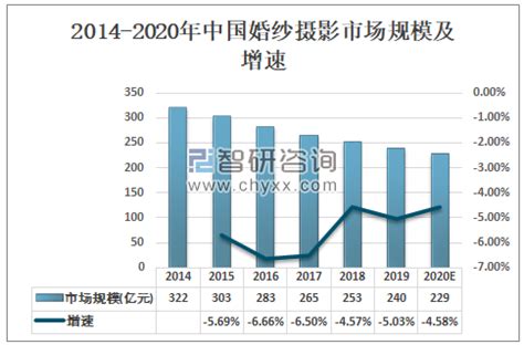 2018年中国婚纱摄影行业发展现状分析 市场规模伴随结婚人数下降而下降_研究报告 - 前瞻产业研究院