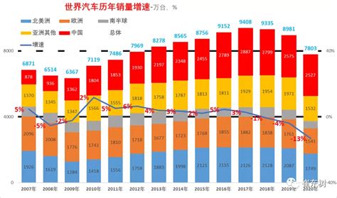 崔东树：2020年世界汽车销量7800万台降13%，中国占世界份额32%