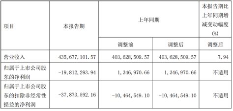 元祖股份2022年第一季度营收4.36亿元，同比增长7.94%-FoodTalks