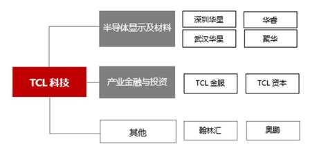 TCL集团股份有限公司-广东中汇联人力资源开发有限公司
