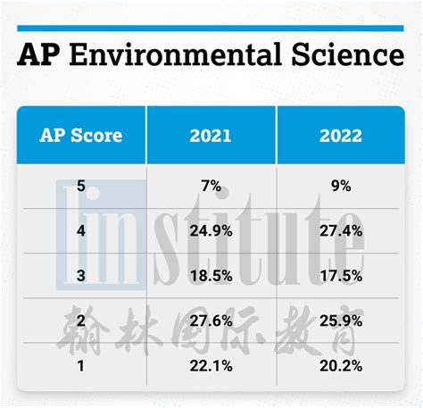 2023AP环境科学考试报名开启！社会考生如何报名？-翰林国际教育