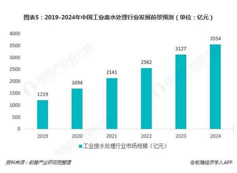 预见2023：《2023年中国污水处理行业全景图谱》(附市场现状、竞争格局和发展趋势等)_行业研究报告 - 前瞻网