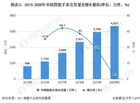 2021年中国智能手表市场规模预测分析：预计超300亿元（图）-中商情报网