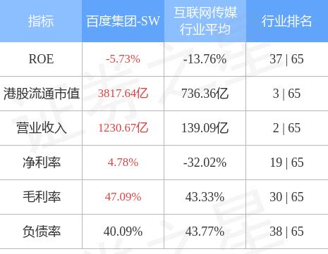 百度集团-SW(09888.HK)第四季度归属百度的净利润为49.53亿元 同比增长189%_股票频道_证券之星