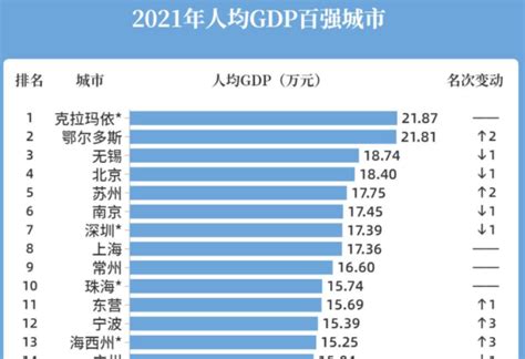 人均GDP百强城市大洗牌 长沙排名高于天津成都凤凰网湖南_凤凰网