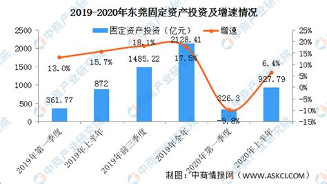 2020年上半年东莞经济运行情况分析：GDP同比下降1.7%（图）-中商情报网