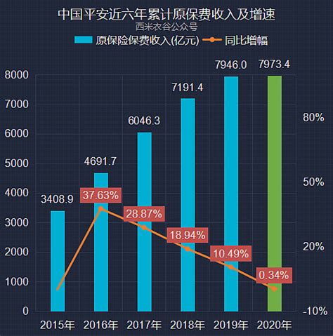 中国平安近6年保费收入增速呈一条斜向下直线 2020年， 中国平安 累计原保险保费收入7,973.40亿元，同比增长0.34%，拆分到月，则各 ...