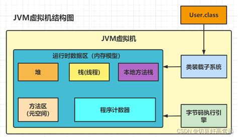 JVM内存模型总结，有各版本JDK对比、有元空间OOM监控案例、有Java版虚拟机，综合实践学习！ - CodeGuide_程序员编码指南 - SegmentFault 思否