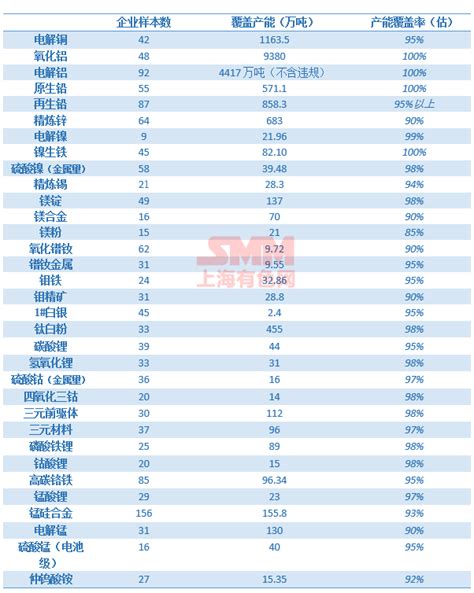 【重要数据】2022年7月SMM中国金属产量数据发布__上海有色网
