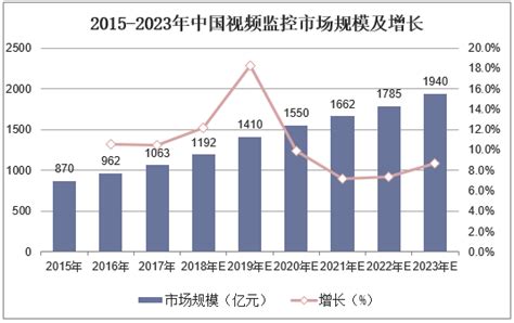 2020年中国安防产业规模及重点企业对比分析:海康威视vs大华股份vs科大讯飞_行业