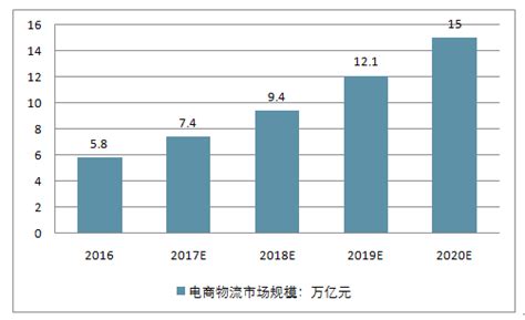 电商物流市场分析报告_2018-2024年中国电商物流市场运营状况及投资战略研究报告_中国产业研究报告网