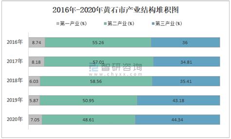 2016-2020年黄石市地区生产总值、产业结构及人均GDP统计_华经情报网_华经产业研究院