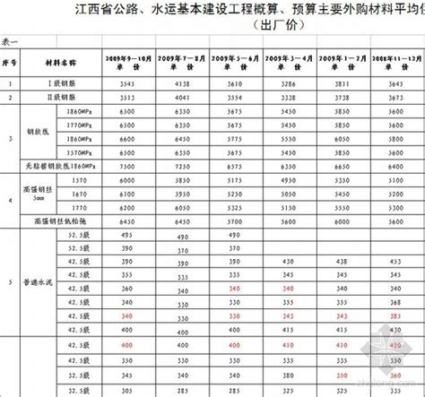 江西省2009年9-10月公路水运工程主要外购材料平均供应价格信息-清单定额造价信息-筑龙工程造价论坛