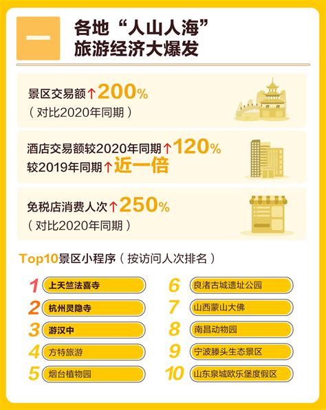 开屏新闻-丽江、大理成云南“五一最能买城市”，景区消费金额均增长超40倍……