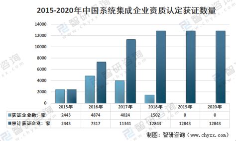行业深度！一文带你详细了解2022年中国计算机系统集成行业市场规模、竞争格局及发展前景_前瞻趋势 - 前瞻产业研究院