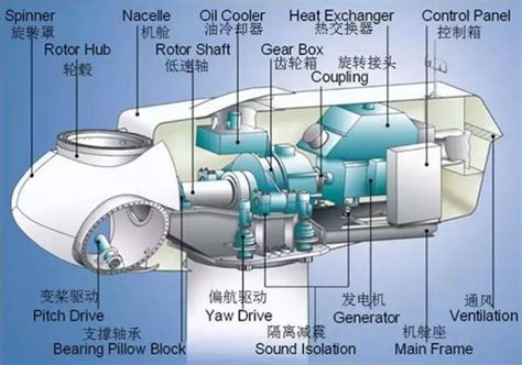 直驱式风力发电机组概述(来自lsaac空间站)_word文档在线阅读与下载_无忧文档