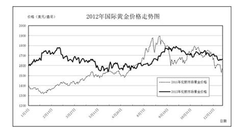 金价走势图十年图片