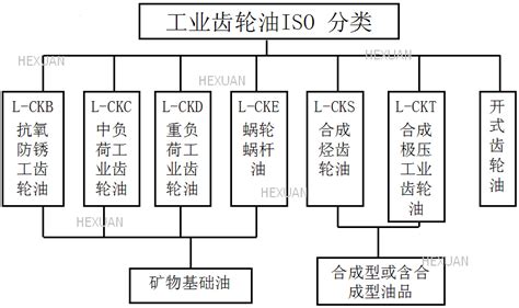 工业齿轮油不同黏度级别通读规则_ 轴承代号 -佰联轴承网--中国专业轴承行业网站,始于1999年！