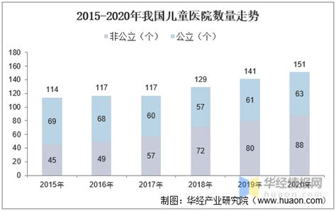 2020年中国儿童医院发展现状及趋势分析：儿童医疗机构诊疗人数将有增无减[图]_智研咨询