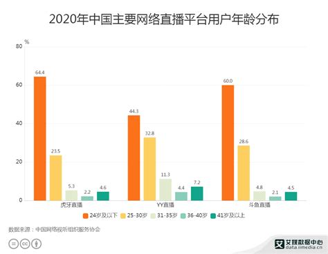 直播行业数据分析：2020年斗鱼直播平台60%用户年龄为24岁及以下__财经头条