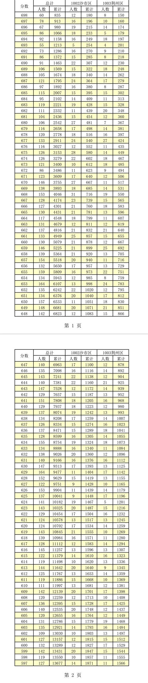 2021年荆州松滋市中考成绩一分一段表 中考成绩排名_初三网