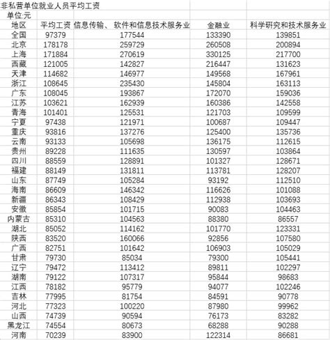 31省份2020年平均工资单：上海金融业薪酬超33万元-企业官网