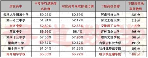 天津塘沽中学升学率一览表(天津塘沽中学升学率榜单，看看你家孩子上的学校如何？)