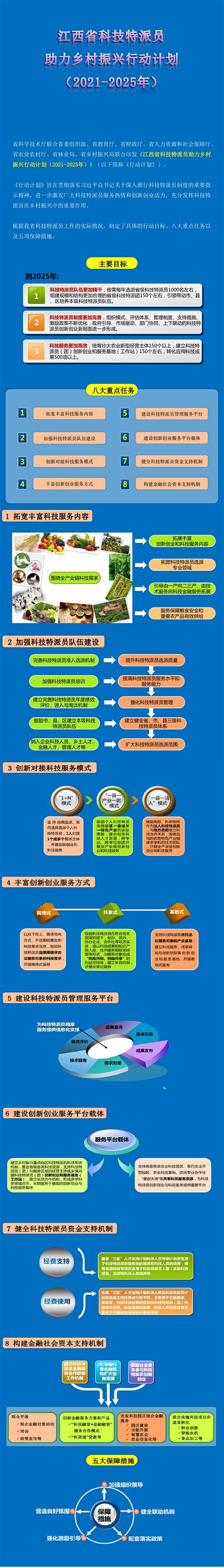 一图读懂《江西省科技特派员助力乡村振兴行动计划（2021-2025年）》 - 青山湖区人民政府