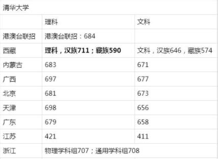 清华北大在各省录取分数线一览表 多少分能上清华北大_有途教育