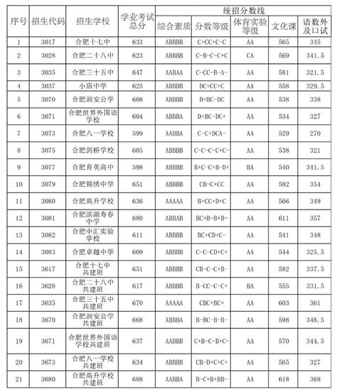 2022合肥长丰县中考录取分数线公布_初三网