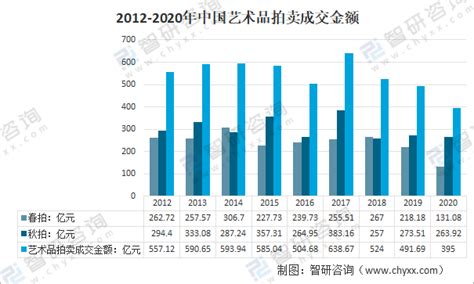 2021年中国艺术品拍卖服务行业市场规模及现状分析 [图]_智研咨询