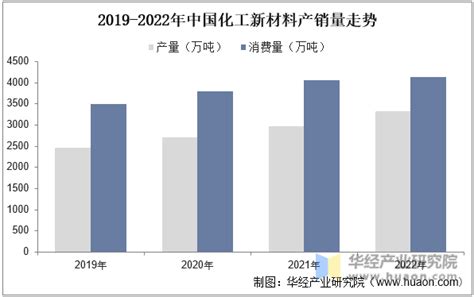 2023年全球化工新材料行业发展现状及市场规模分析 全球市场规模约3.5万亿元【组图】_行业研究报告 - 前瞻网