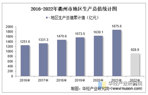 2022年上半年衢州市地区生产总值以及产业结构情况统计_华经情报网_华经产业研究院