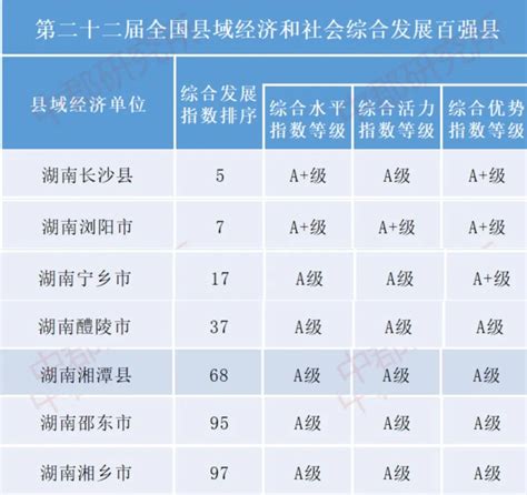2020中国县域经济百强榜出炉，湖南5县市上榜！ - 要闻 - 湖南在线 - 华声在线