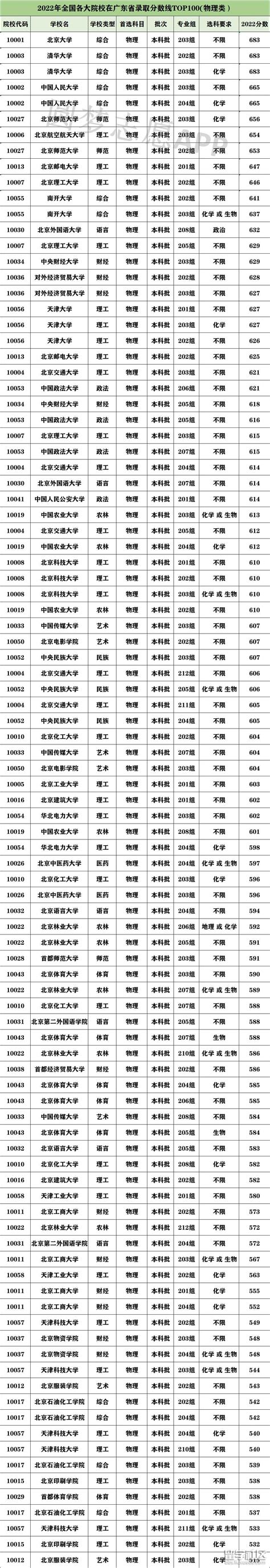 2022年广东百强中学排名