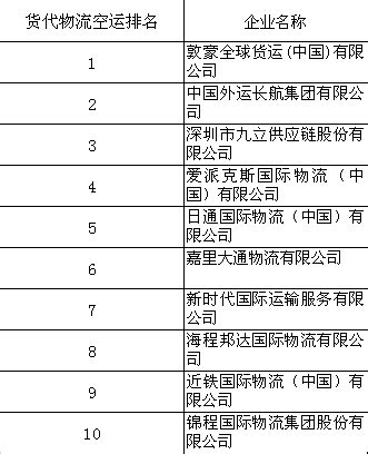 2017年中国国际航空货运代理企业排行榜（TOP10）-中商情报网