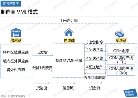 VMI采购管理（1）：VMI采购流程介绍